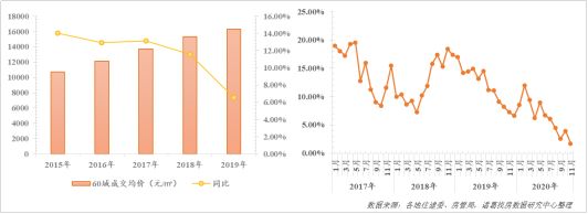 诸葛找房丨新房篇：市场交易“跌宕起伏”，“南热北寒”分化之势显露-中国网地产