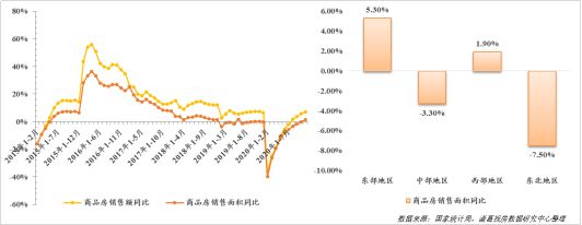 诸葛找房丨新房篇：市场交易“跌宕起伏”，“南热北寒”分化之势显露-中国网地产