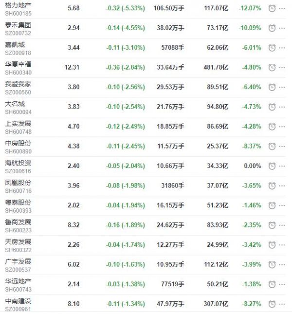 地产股收盘丨沪指收涨0.73% 苏宁环球、豫园股份涨停 格力地产收跌5.33%-中国网地产