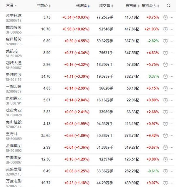 地产股收盘丨沪指收涨0.73% 苏宁环球、豫园股份涨停 格力地产收跌5.33%-中国网地产