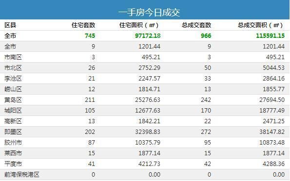 12月31日青岛新房成交966套-中国网地产