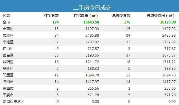 12月31日青岛新房成交966套-中国网地产