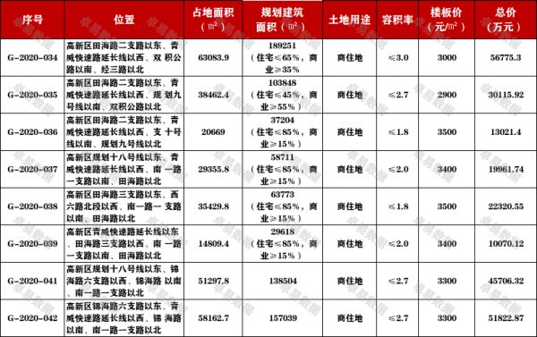 高新区地铁8号线旁78万㎡商住地挂牌，最高起始价3500元/㎡-中国网地产