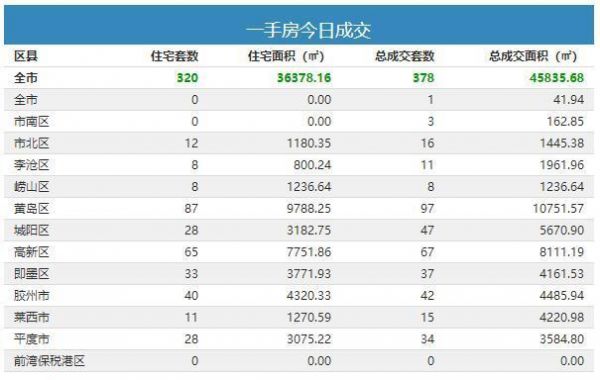 2021年1月4日青岛新房成交378套-中国网地产