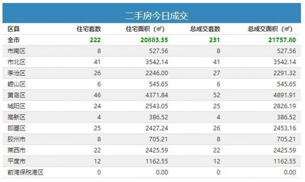 2021年1月4日青岛新房成交378套-中国网地产