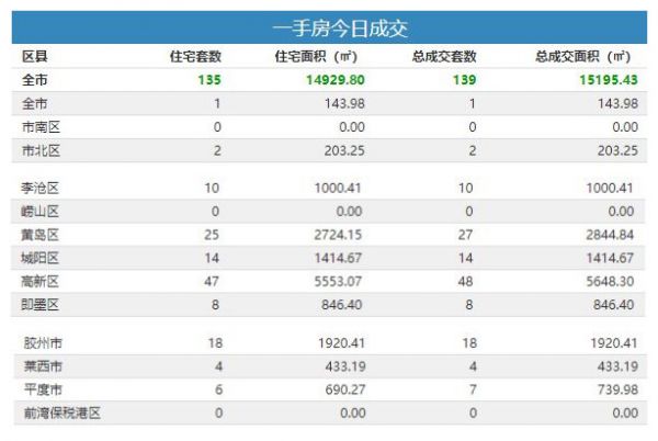 2021年1月3日青岛新房成交139套-中国网地产