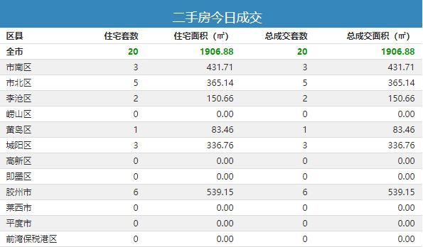 2021年1月3日青岛新房成交139套-中国网地产