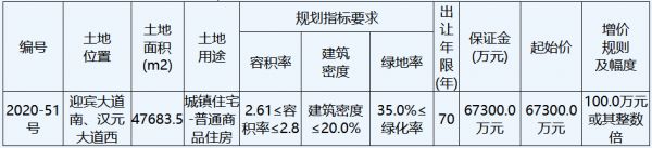 徐州市20.67亿元出让2宗住宅用地 弘阳、招商蛇口各得一宗-中国网地产