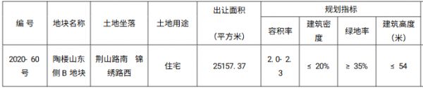 徐州市20.67亿元出让2宗住宅用地 弘阳、招商蛇口各得一宗-中国网地产