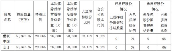 世联行：世联中国解除质押6000万股公司股份 占总股本的2.95%-中国网地产