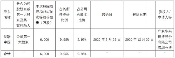 世联行：世联中国解除质押6000万股公司股份 占总股本的2.95%-中国网地产