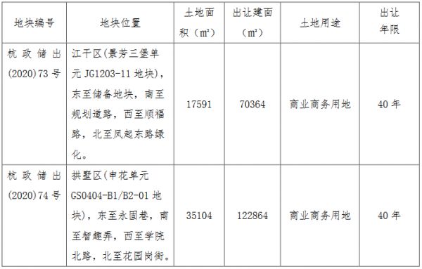 滨江集团：29.22亿元竞得杭州市2宗商业商务用地-中国网地产