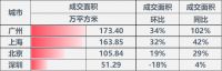 多地出台落户人才政策,楼市成交上行