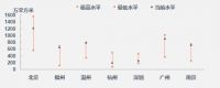 多地出台落户人才政策,楼市成交上行