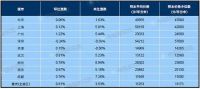 2020年12月百城新建住宅环比上涨0.25% ,二手住宅环比上涨0.28%