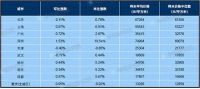 2020年12月百城新建住宅环比上涨0.25% ,二手住宅环比上涨0.28%