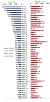 59827亿!300城土地收入曝光!这个一线城市太抢眼?