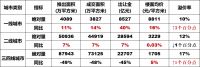 59827亿!300城土地收入曝光!这个一线城市太抢眼?