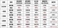 59827亿!300城土地收入曝光!这个一线城市太抢眼?