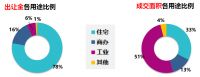 59827亿!300城土地收入曝光!这个一线城市太抢眼?