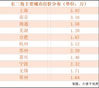 争论不下!未来10年谁才是中国高房价代表?!