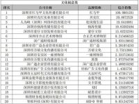 2020第二届“寻找宝安宝贝”宝安品牌宣推活动 综合榜单出炉