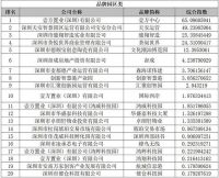 2020第二届“寻找宝安宝贝”宝安品牌宣推活动 综合榜单出炉