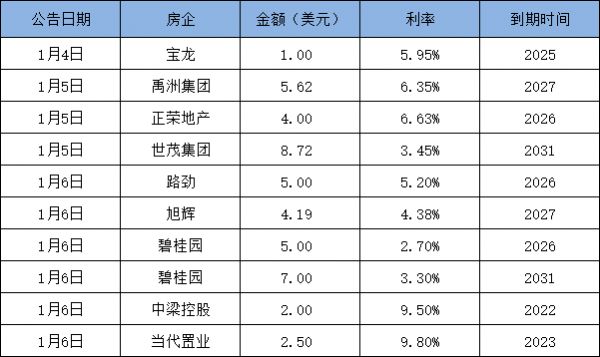 债市丨开年6天 9房企融资45亿美元-中国网地产