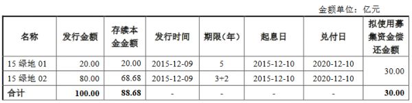 绿地控股：30亿元公司债券票面利率最高为7.00%-中国网地产