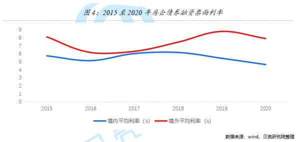 贝壳研究院：2020年房企境内外债券融资约12132亿元 同比增长3%-中国网地产