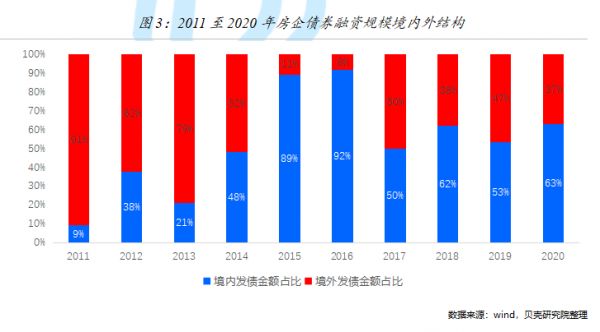 贝壳研究院：2020年房企境内外债券融资约12132亿元 同比增长3%-中国网地产