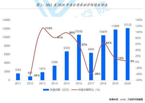 贝壳研究院：2020年房企境内外债券融资约12132亿元 同比增长3%-中国网地产