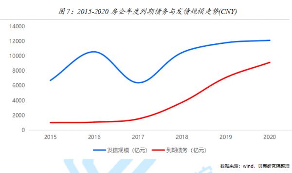 贝壳研究院：2020年房企境内外债券融资约12132亿元 同比增长3%-中国网地产