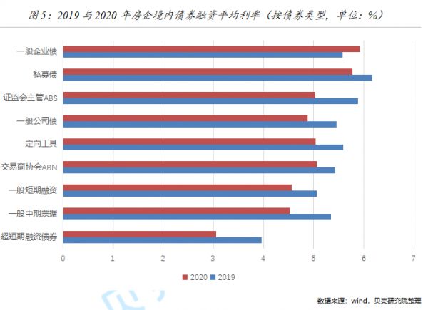 贝壳研究院：2020年房企境内外债券融资约12132亿元 同比增长3%-中国网地产