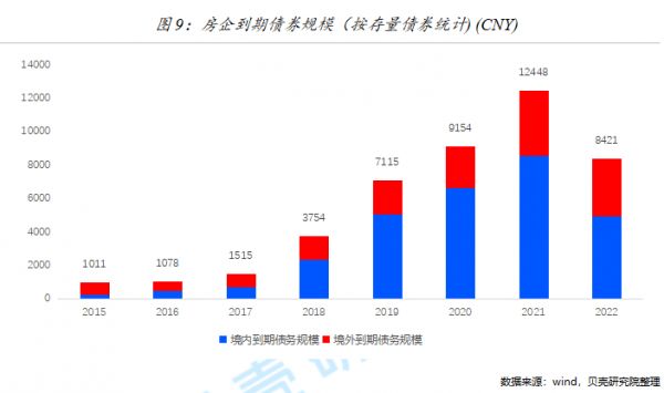 贝壳研究院：2020年房企境内外债券融资约12132亿元 同比增长3%-中国网地产