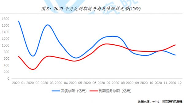 贝壳研究院：2020年房企境内外债券融资约12132亿元 同比增长3%-中国网地产