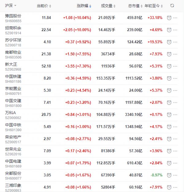 地产股收盘丨沪指收涨0.63% 豫园股份、招商积余涨停-中国网地产