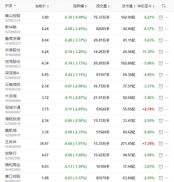 地产股收盘丨沪指收涨0.63% 豫园股份、招商积余涨停-中国网地产