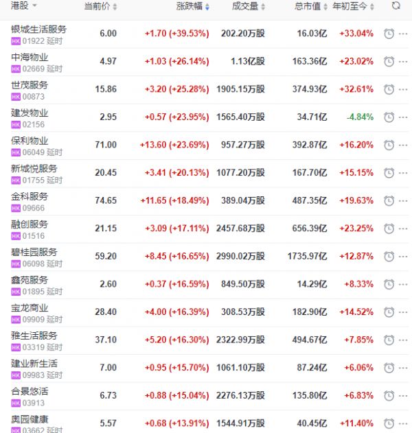 地产股收盘丨恒指收涨0.15% 23只物业个股涨幅超10% -中国网地产