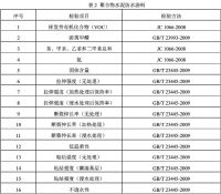 《建筑防水涂料产品质量国家监督抽查实施细则》发布