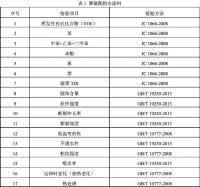 《建筑防水涂料产品质量国家监督抽查实施细则》发布