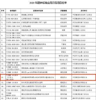 防水协会编制的《沥青基耐根穿刺防水卷材阻根剂含量试验方法》被工信部列为团体标准应用示范项目