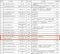 潍坊公布2020年建筑业企业检查结果：两家防水企业不合格