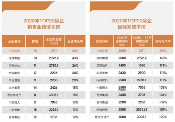 （中国金茂44%的业绩增长率和116%的目标完成率位列TOP20房企首位）