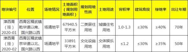 补充公告：西青精武镇捆绑地块终结无限延期 地块拆分再上架！-中国网地产