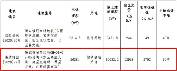 博策1.8亿元竞得杭州市临安区一宗住宅用地 溢价29.37% 竞自持25%-中国网地产