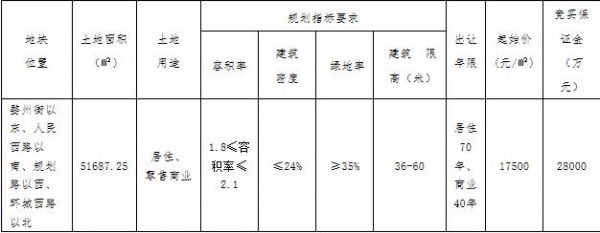 保利15.92亿元竞得金华婺城区1宗商住用地 溢价率76.06%-中国网地产