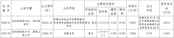 南通市如东县11.17亿元出让2宗地块 新城控股、碧桂园各得一宗-中国网地产