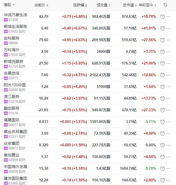 地产股收盘丨恒指收跌0.26% 华润万象生活收涨6.88% 金科服务收涨6.63%-中国网地产