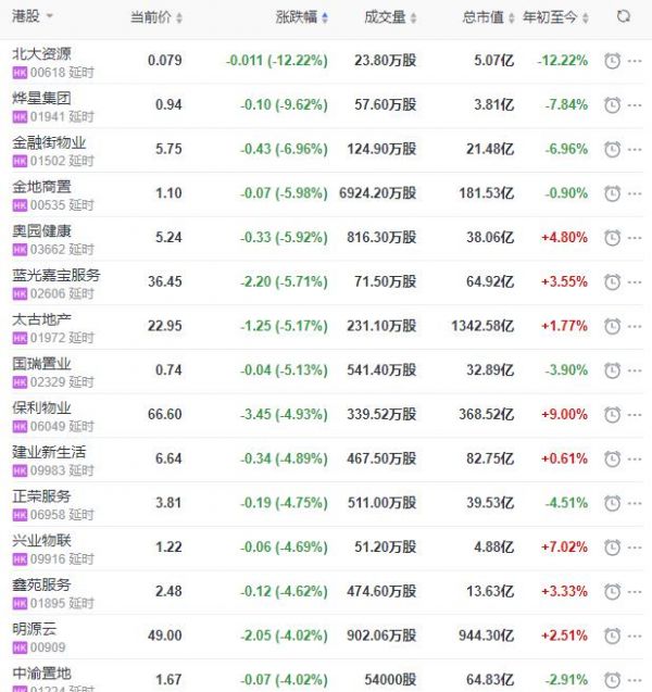 地产股收盘丨恒指收跌0.26% 华润万象生活收涨6.88% 金科服务收涨6.63%-中国网地产